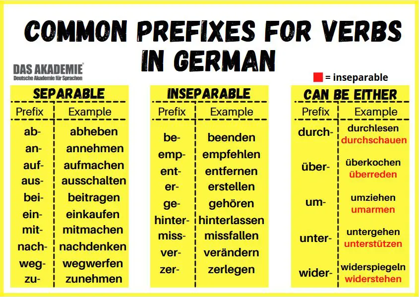 Separable Prefix Verbs German Worksheet