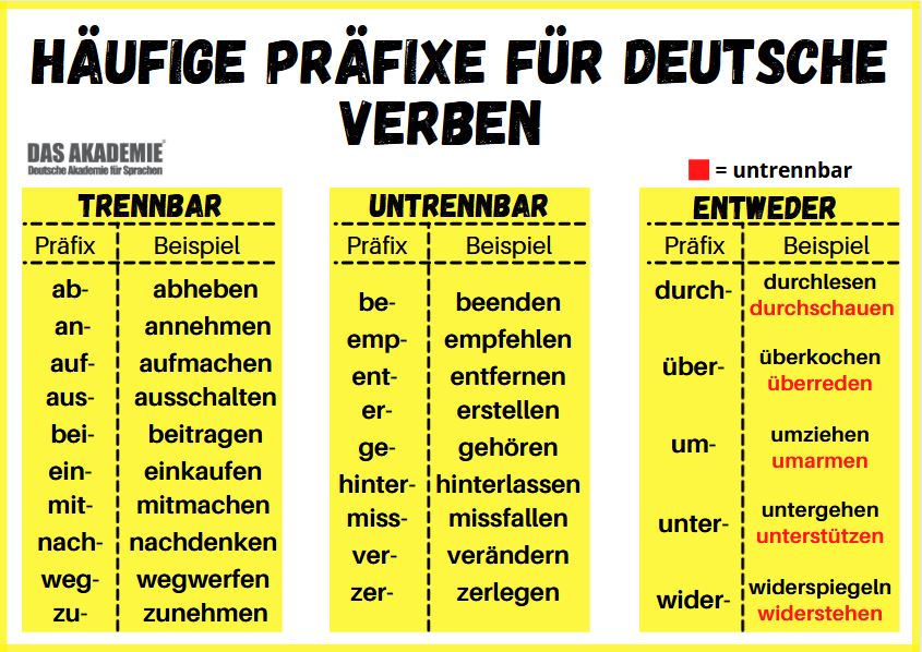 Häufige Präfixe für deutsche Verben