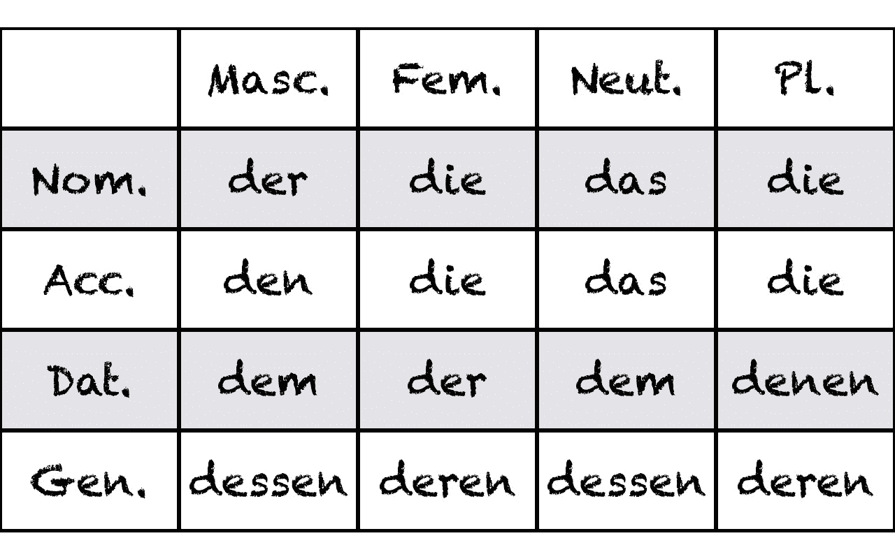 german-relative-pronouns-online-grammar-guide